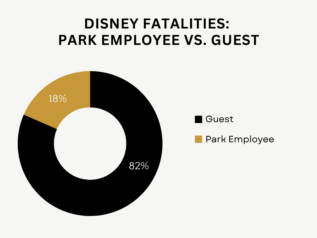 DISNEY FATALITIES: PARK EMPLOYEE VS. GUEST