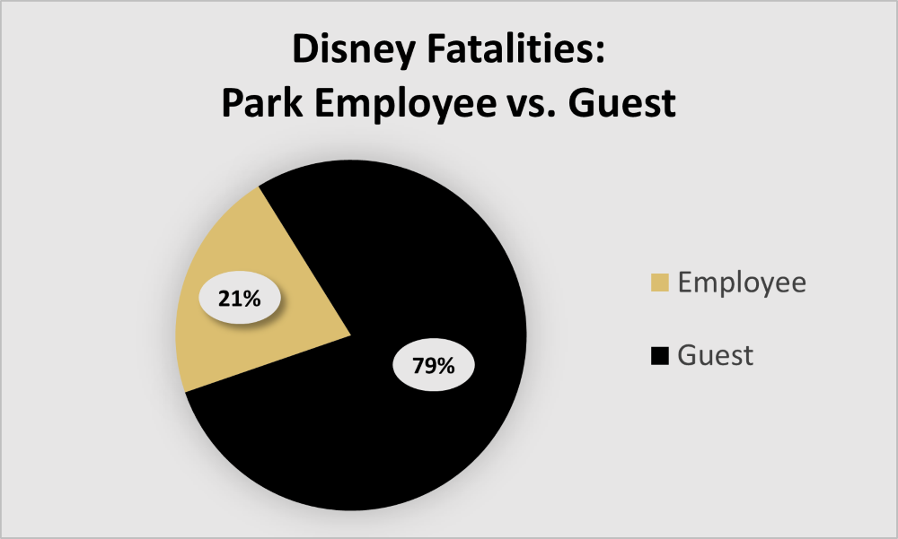 Disney Deaths Guest vs. Employee