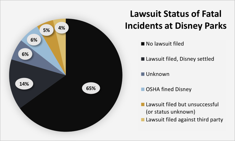 Lawsuit Status of Disney Fatalities