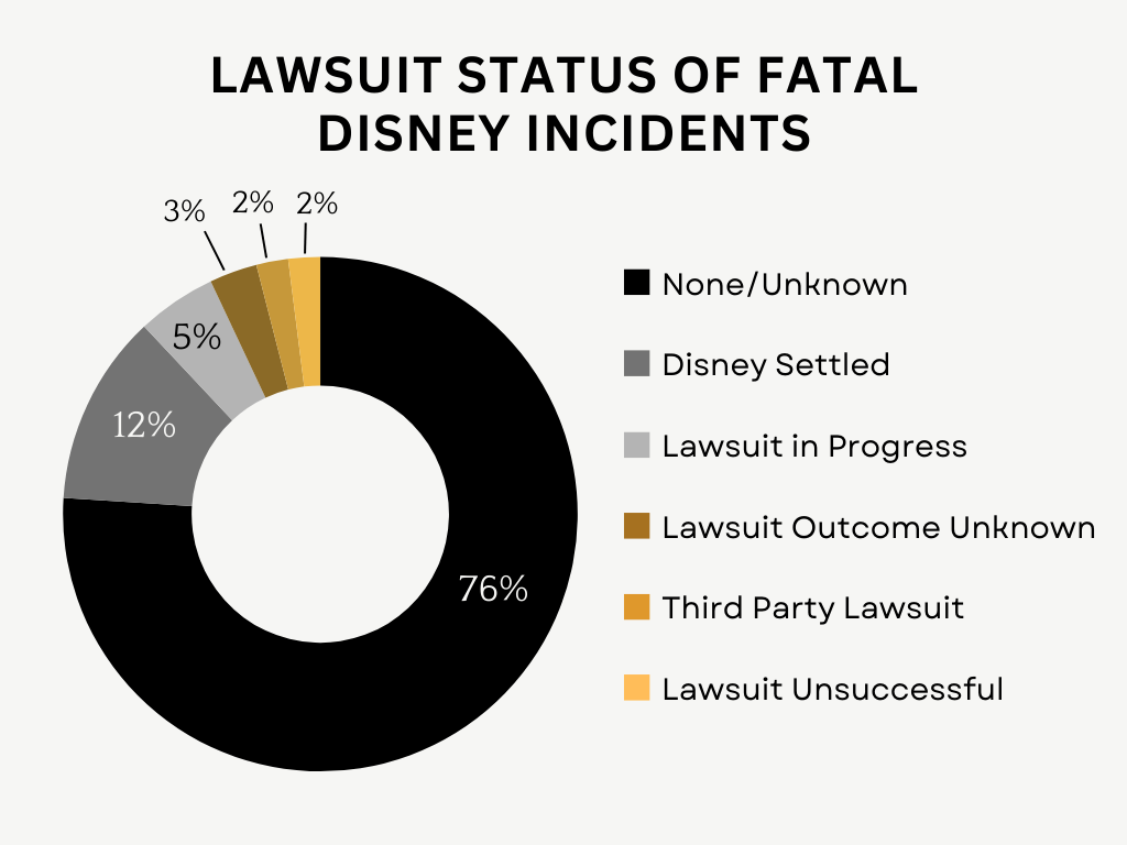 Lawsuit status of fatal disney incidents