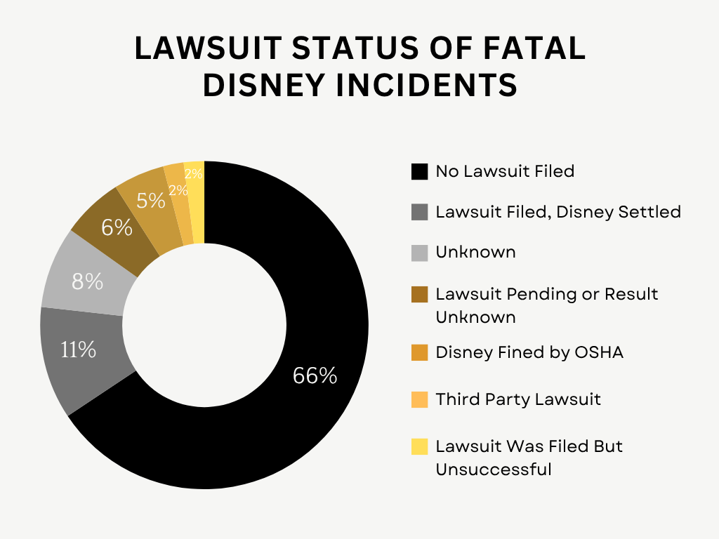 Lawsuit status of fatal disney incidents