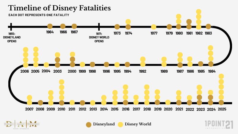 TIMELINE OF DISNEY FATALITIES