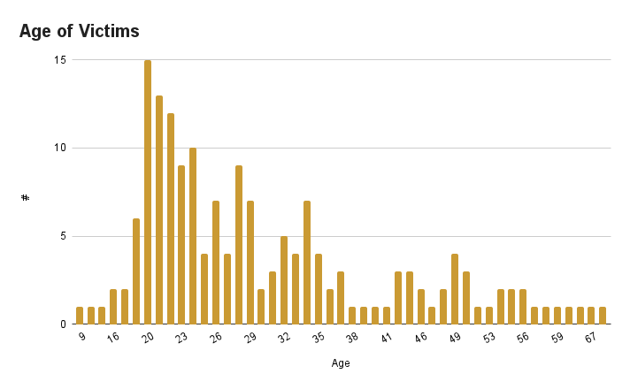 Age of Victims - Music Festival Deaths