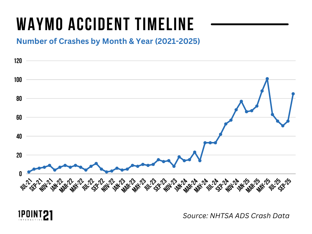 Waymo Accident Timeline