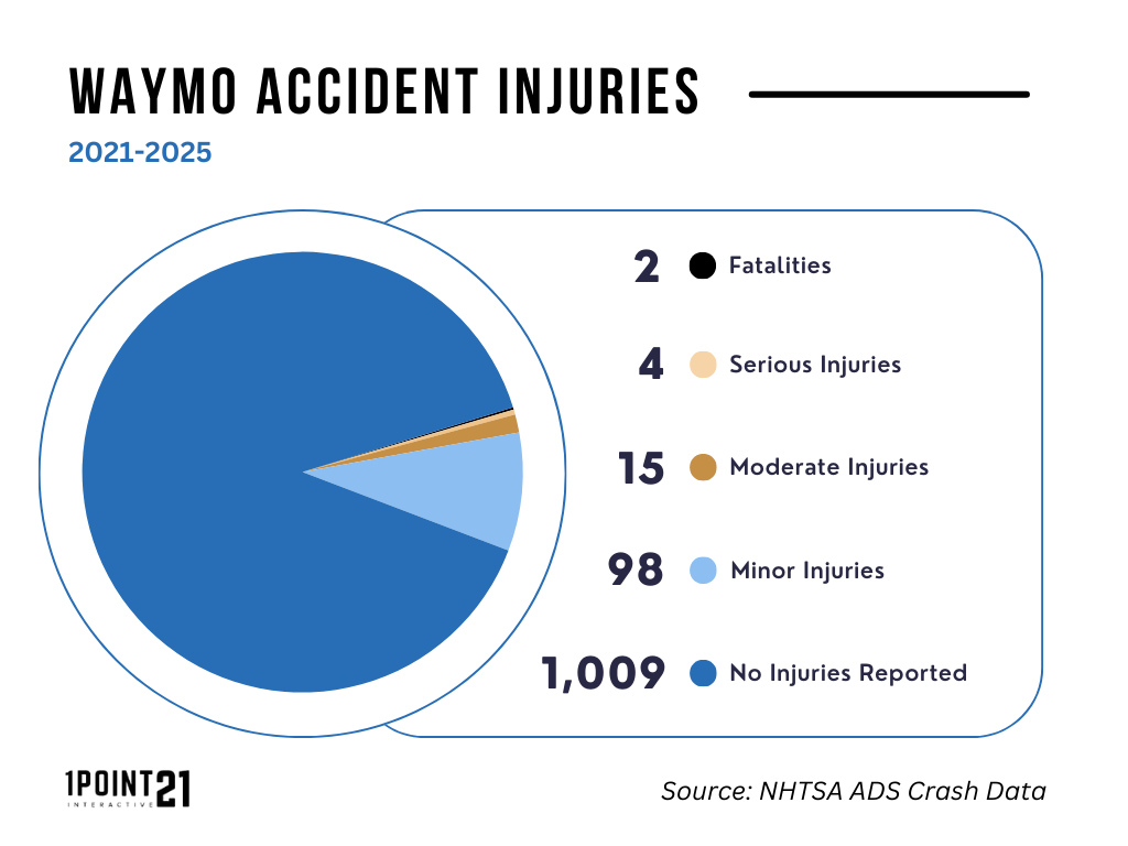 Waymo Accident Injuries - pie chart
